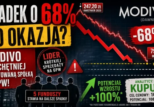 Spadek o 68% to okazja? Modivo najchętniej shortowaną spółką z GPW. Akcje MDV pikują, a analitycy rekomendują KUPUJ