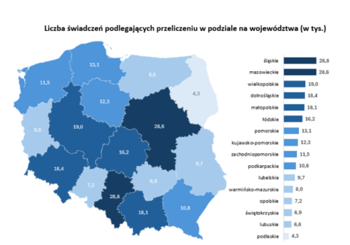 ZUS przeliczył 219 tys. emerytur i rent czerwcowych. Śląskie z rekordami