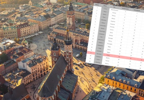 Gdzie w Europie żyje się najlepiej? Duży awans polskiego miasta