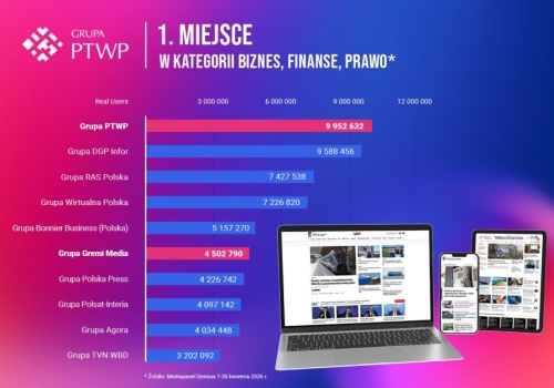 Portale Grupy PTWP z największą liczbą użytkowników w kategorii biznes, finanse, prawo
