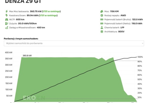 Denza Z9 GT rozpędziła się do 360,75 kW na ultraszybkiej ładowarce Ekoen. Po krzywej widać, że ładowarce brakowało mocy