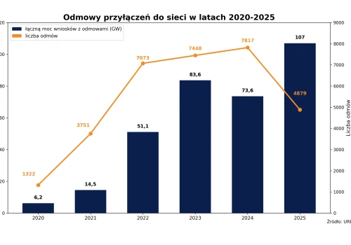 Odmowy przyłączeń pobiły rekord przed wejściem w życie sieciowej rewolucji