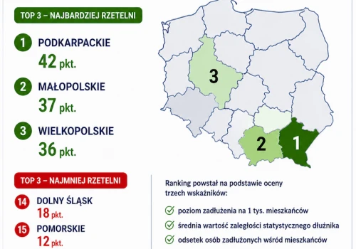 Nie radzimy sobie z długami. Podkarpacie liderem uczciwości