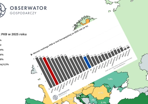 Polska pędzi, Niemcy stoją. Tak wygląda mapa wzrostu Europy w 2025 roku