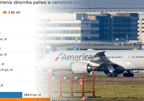 Oto ile kosztuje dziś zatankowanie poszczególnych modeli samolotów. I co to oznacza dla cen biletów