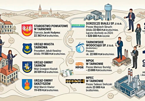 Publiczne posady w Tarnowie i regionie. Kto zarabia najwięcej?