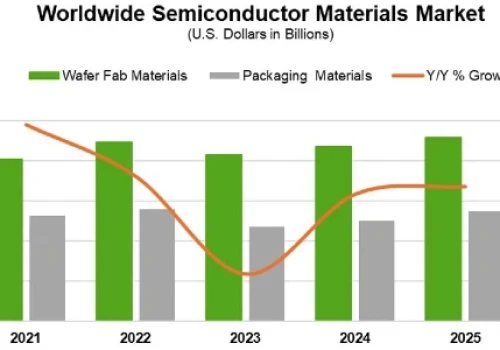 Rekordowa wartość rynku materiałów półprzewodnikowych w 2025 r.