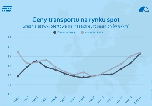 Transport w Europie przyspiesza. Polska z rekordowym wzrostem rynku krajowego