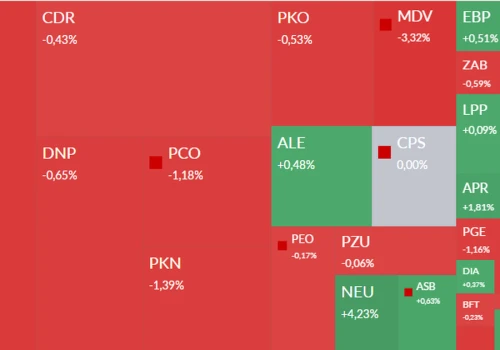Mapa GPW: Pepco, cyber_Folks, Neuca, Virtus i Selvita w centrum uwagi