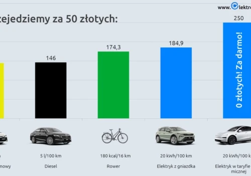 Dzięki taryfie dynamicznej w weekend dostałbyś 250 kilometrów zasięgu za darmo. Za 50 zł? Ok. 600-900 kilometrów