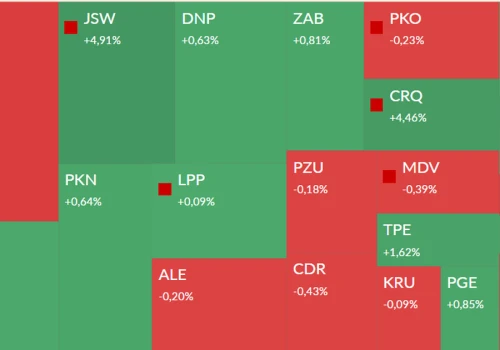 Mapa GPW: Modivo, JSW, Elektrotim, Spyrosoft i Archicom w centrum uwagi