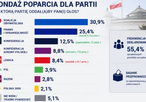Sondaż dla „Rzeczpospolitej”: Bez Brauna na prawicy nie ma rządu