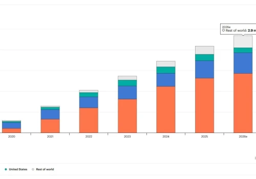 IEA: W tym roku sprzedadzą się ponad 23 miliony aut elektrycznych i hybrydowych plug-in. Stały wzrost