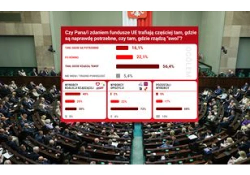 Fundusze unijne tylko dla 