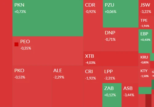 Spadki na GPW. Wyróżniają się KGHM, mBank, OML i Virtus