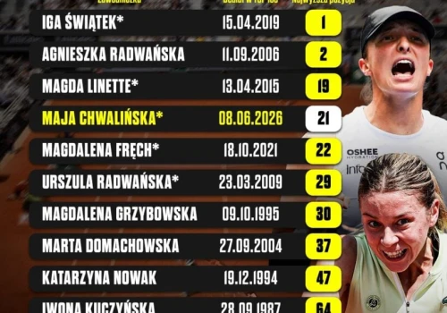 Maja Chwalińska przebiła setkę. Jak wypada na tle historii?