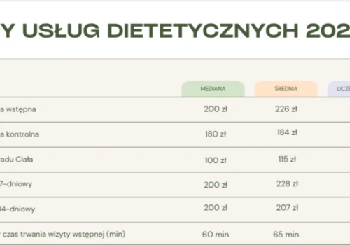 Ceny usług dietetycznych w Polsce 2026