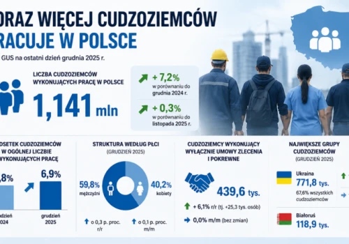 GUS: liczba pracujących w Polsce obcokrajowców wzrosła o ponad 77 tys.