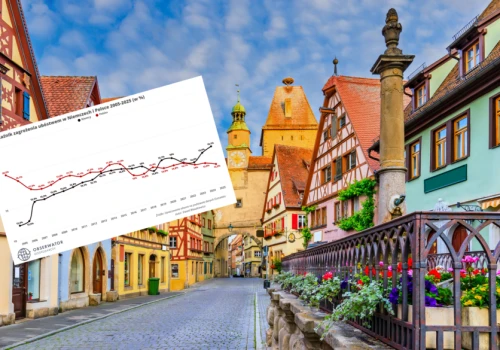 Ubóstwo w Niemczech bije rekord. 13,3 mln osób ma problem z utrzymaniem