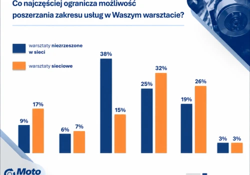 Co blokuje warsztaty przed poszerzaniem zakresu usług?