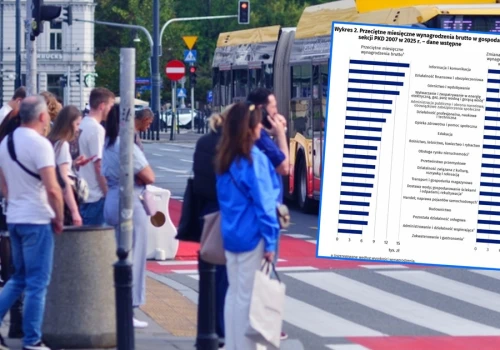 Od 6 tys. do niemal 15 tys. zł. Tak średnio zarabiali Polacy w 2025 r.