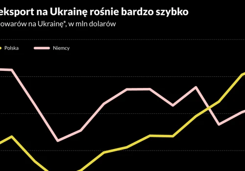 Polska już sprzedaje na Ukrainę dużo więcej niż Niemcy. Wojenna gospodarka zacieśniła więzi