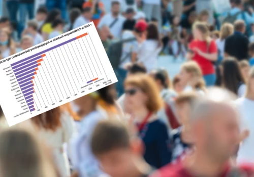 Polska nie tylko się wyludnia. Nowe dane GUS pokazują drugą stronę demografii