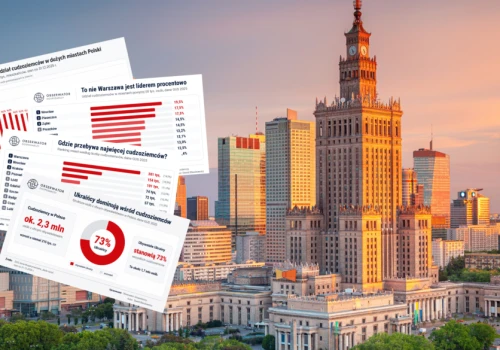 Cudzoziemcy w Polsce coraz liczniejsi. W tych miastach jest ich najwięcej