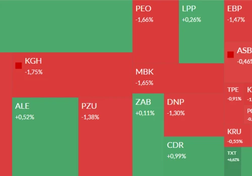 Mapa GPW: KGHM, banki, Text i Dom Development w centrum uwagi