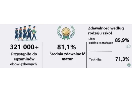 Matury 2026. Wrocław w krajowej czołówce, Dolny Śląsk poniżej średniej