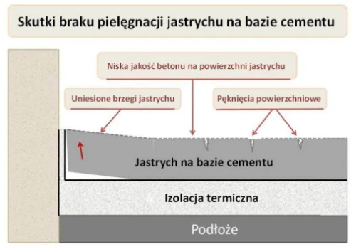 Jak pielęgnować wylewkę betonową?