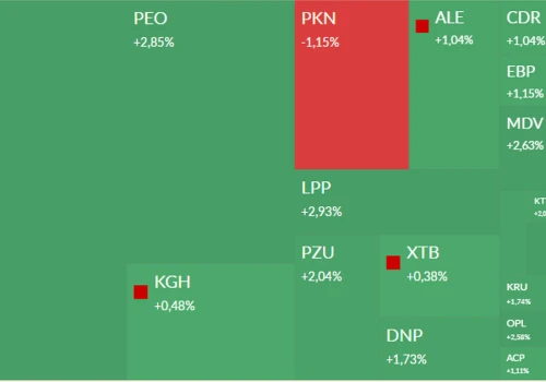 Na GPW banki w górę. Goldman Sachs mocno podniósł wycenę PKO BP