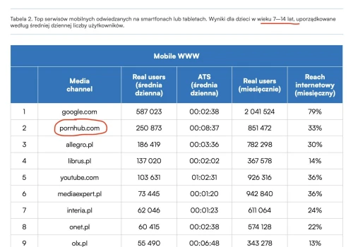 PRZERAŻAJĄCE! Drugie miejsce po Google. Jak Pornhub stał się „wirtualnym placem zabaw” polskich dzieci