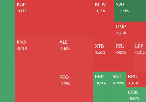 WIG20 wyszedł nad kreskę. Orlen, KGHM, Boryszew, JSW i Syn2bio w centrum uwagi