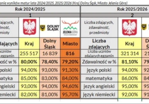 Jeleniogórskie matury powyżej średniej wojewódzkiej