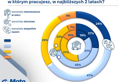 Optymiści czy pesymiści? Perspektywy rozwoju warsztatów w ciągu najbliższych 2 lat.