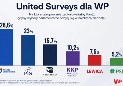 United Surveys dla WP: KO – 28,6 proc., PiS – 23 proc., Konfederacja – 15,7 proc., KKP – 10,2 proc., Lewica – 7,5 proc., PSL – 5,2 proc.