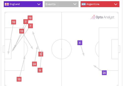 Fatalny Kane, żenująca Anglia odpada. Futbol zostanie w domu!