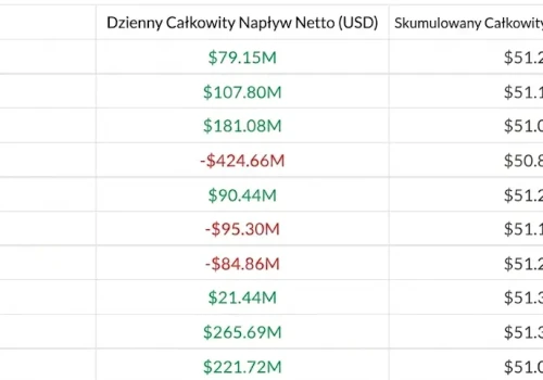 Czarna seria przełamana! Inwestorzy masowo skupują ETF-y BTC po dołku