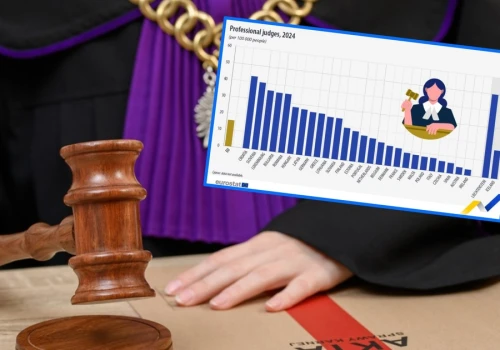 Polska wśród krajów z najmniejszą liczbą sędziów w UE