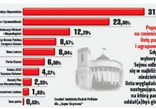 Jarosław Kaczyński ma rację? Sondaż daje jasną odpowiedź