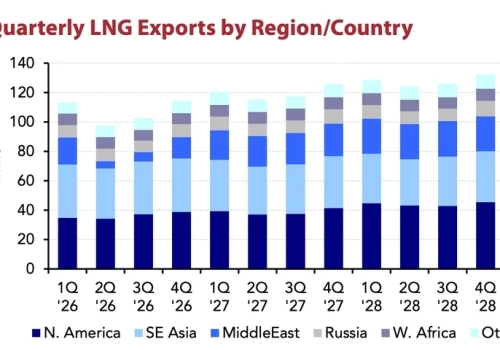 Rekordowy przyrost potencjału terminali importowych LNG w 2025. Największy import LNG z Rosji do UE w I połowie 2026 r.