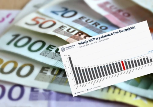 Inflacja w Polsce spadła do 3%. W Europie ceny wyraźnie wyhamowały