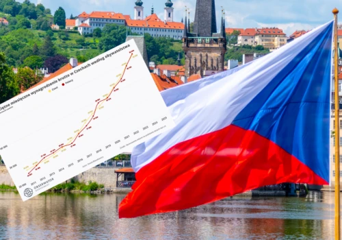 Polacy zarabiają w Czechach średnio więcej niż Czesi. Nasze płace rosły szybciej