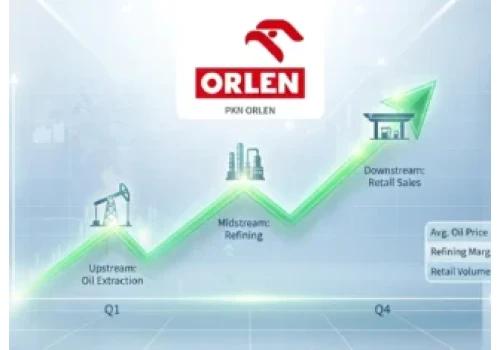 Orlen akcje prognozy na najbliższe dni: +25% w 20 dni – super seria Orlenu trwa! Oto kolejny poziom docelowy!