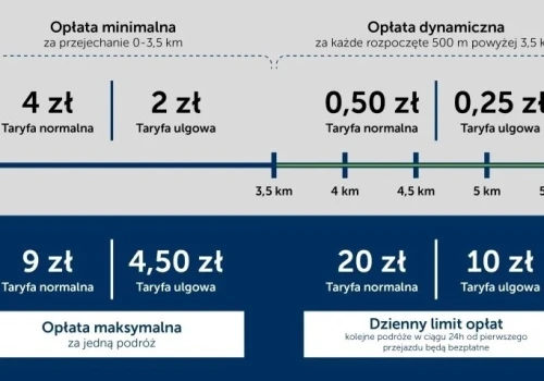 Cena biletu na tramwaj i autobus zależna od odległości. Pasażerowie w końcu się tego doczekają!