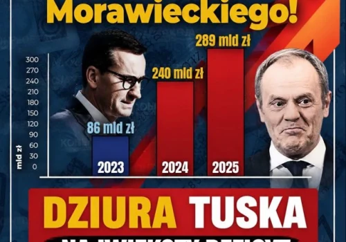 Polski dług publiczny właśnie przebił 60% PKB po raz pierwszy w historii❗