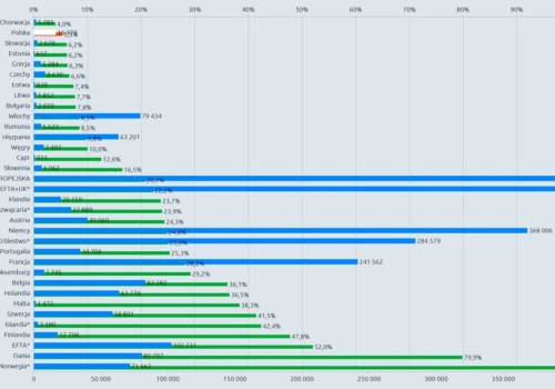 Samochody elektryczne w Polsce: 5,2 proc. w czerwcu. W Unii: 23,6 proc., w Europie: 25,6 proc. Kontynent trzech prędkości