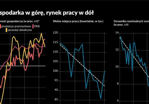 PKB w górę, wakaty w dół. Skąd ten bardzo dziwny rozjazd w polskiej gospodarce
