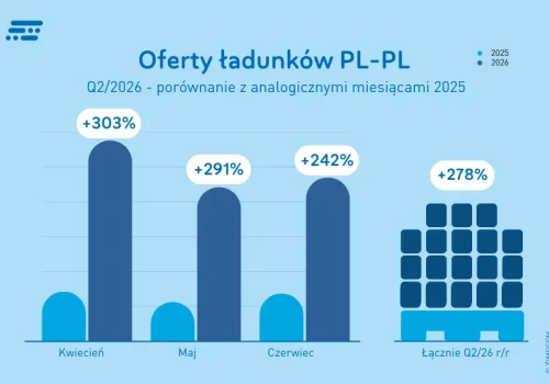 Mocny wzrost ofert krajowych w Polsce, zróżnicowana sytuacja na kierunkach międzynarodowych